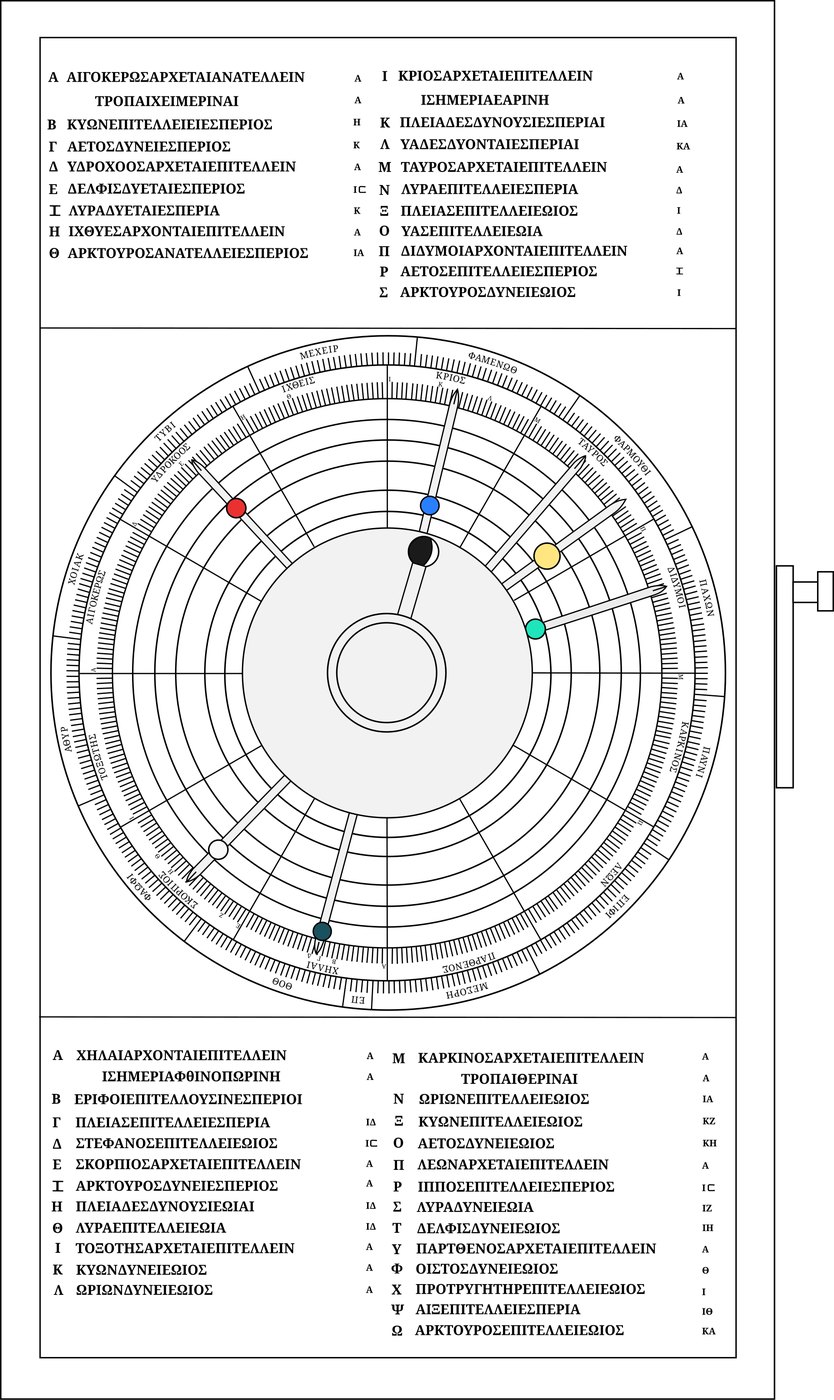 Figure 3 — The front face as reconstructed by Tony Freeth and Alexander Jones (2008, 2012). Two concentric scales — the fixed zodiac inside, the movable 365-day Egyptian calendar outside — surround pointers f…