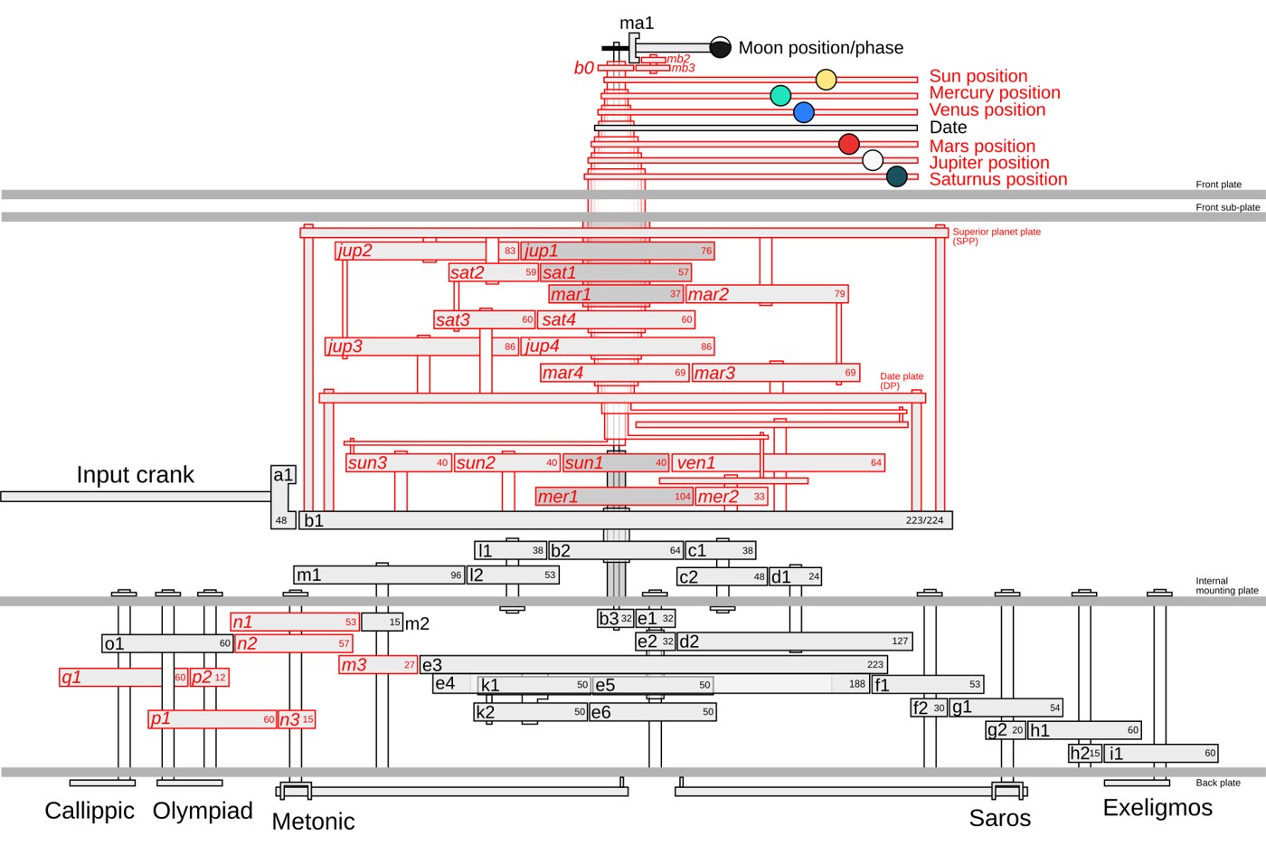 Figure 2 — The whole gear train as reconstructed by Freeth and Jones (2012), drawn in section with the front at the top. Black: gears that survive, driving the back dials (Callippic, Olympiad, Metonic, Saros,…