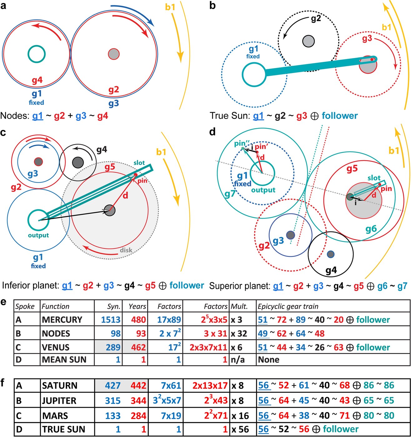Figure 6 — The UCL model's epicyclic mechanisms in schematic form: (a) the four-gear nodes train; (b) the three-gear true Sun; (c) the five-gear inferior-planet mechanism with pin and slotted follower; (d) th…