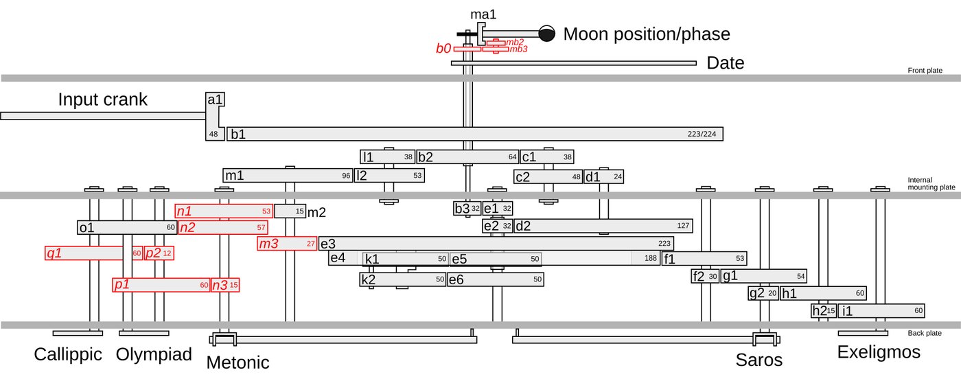 Figure 5 — The known gearing as reconstructed by Freeth and Jones (2008, 2012), drawn as a side-on schematic with the front of the mechanism at the top. The input crank drives b1; trains lead forward to the d…