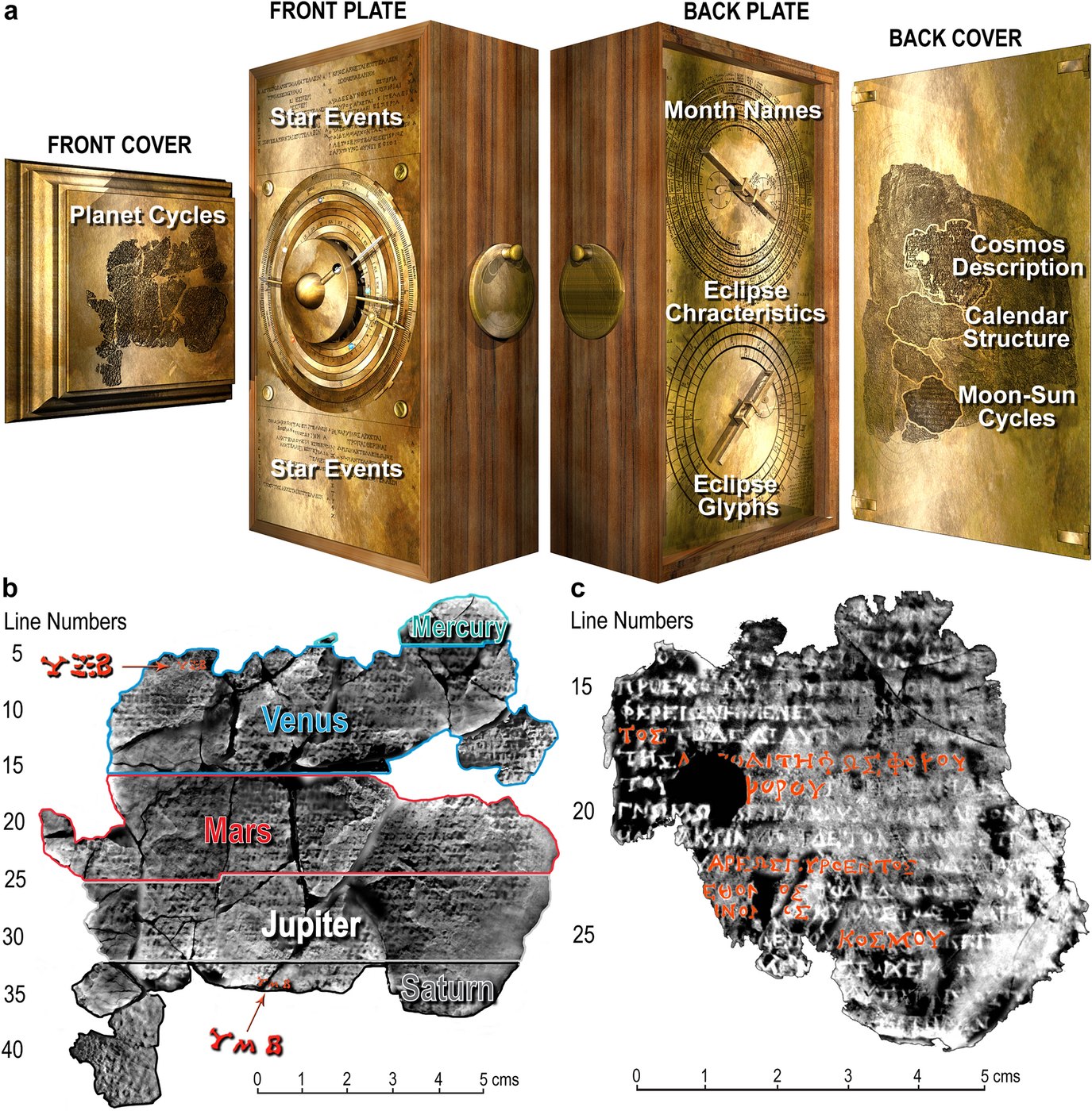 Figure 7 — How the hidden text was recovered. Top: the arrangement of the mechanism's plates and inscriptions — front cover (planet cycles), front plate (star events), back plate (month names, eclipse charact…