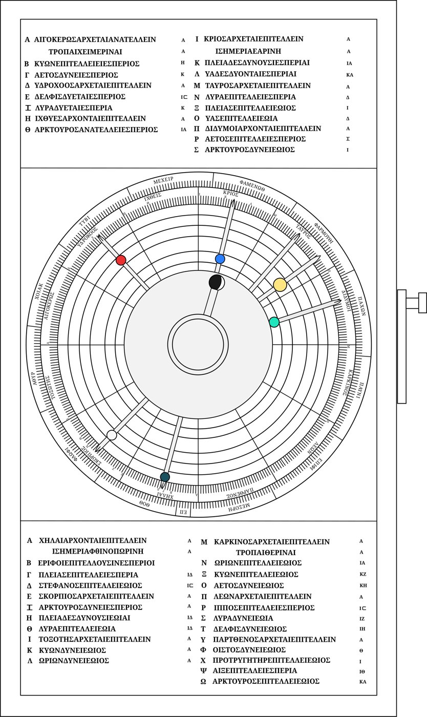 Figure 4 — The front panel as reconstructed by Freeth and Jones (2008, 2012): the parapegma inscription above and below, and in the middle the zodiac and calendar rings with pointers for the Sun, Moon and pla…