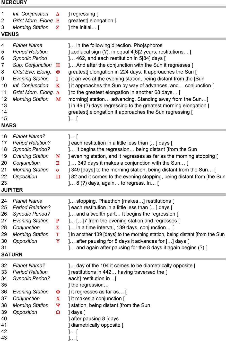 Figure 4 — The Front Cover Inscription in translation, arranged by planet, with a hypothetical scheme of index letters (in red, a single Greek alphabet from Α to Ω) proposed by the UCL team in 2021. The schem…