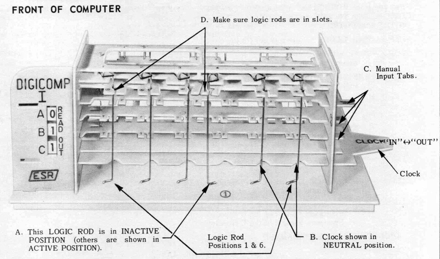 Figure 2 — The front of the computer as drawn in the 1963 manual (Figure 1). The read-out window at the left shows A, B and C; the logic rods hang across the three flip-flops; the clock is at the right, shown…