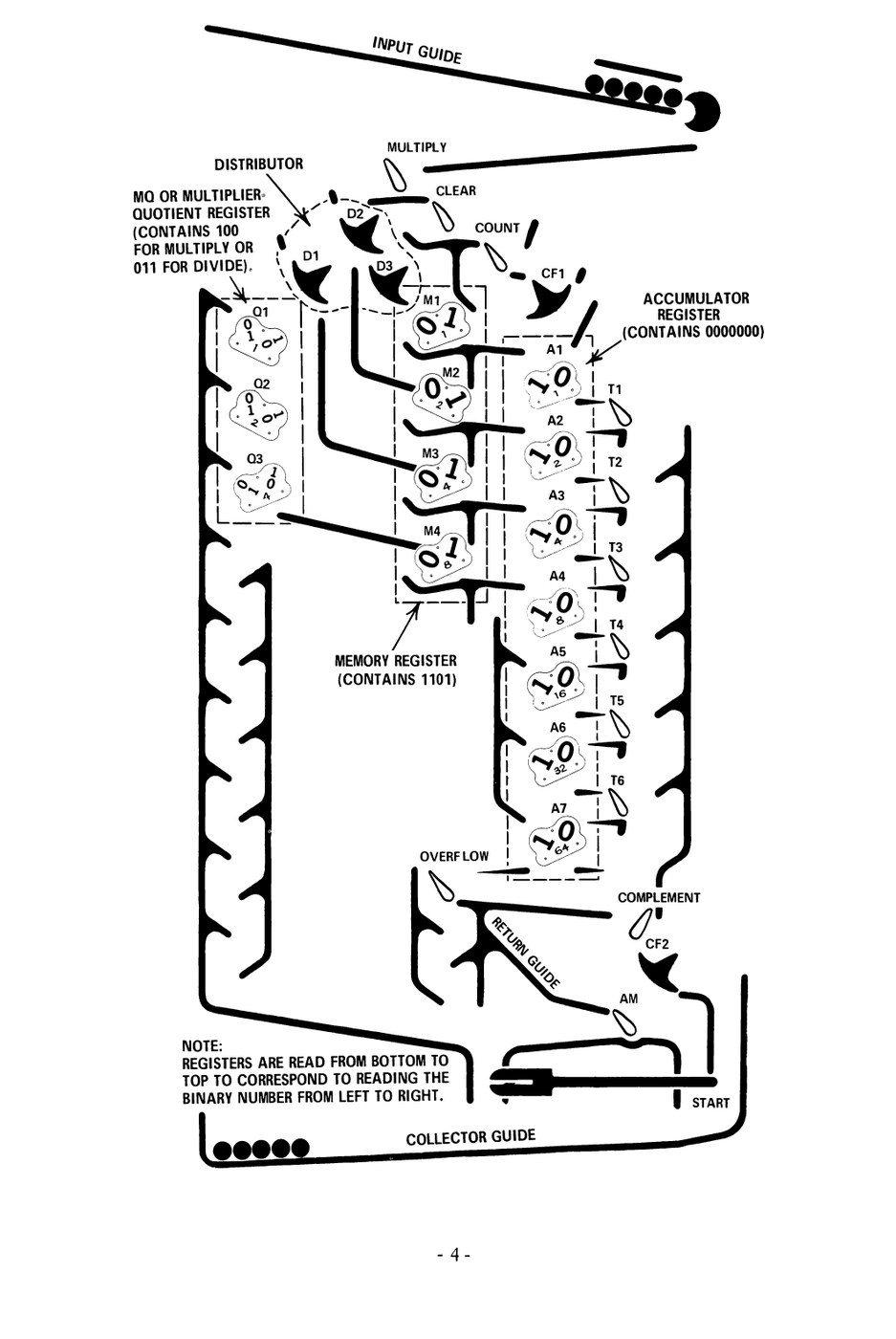 Figure 3 — Figure 1 of the E.S.R. manual, naming the parts of the board: the input guide at the top; the MULTIPLY, CLEAR and COUNT switches and the three-stage distributor below it; the M-Q register (shown co…