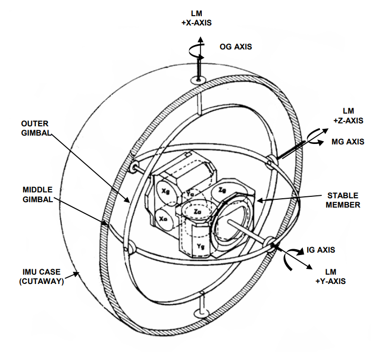 Figure 2 — The Apollo Inertial Measurement Unit: the gimballed, gyro-stabilized platform that held a fixed reference in space and measured every change in the spacecraft's velocity. It was the hear…