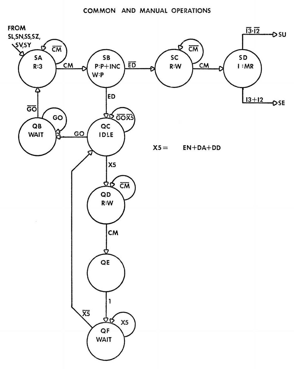 Figure 6 — The first of the three state-diagram pages in the Theory of Operation manual: the front-panel states QB–QF and the start of every instruction, SA to SD. Each circle is a state lasting one or more b…