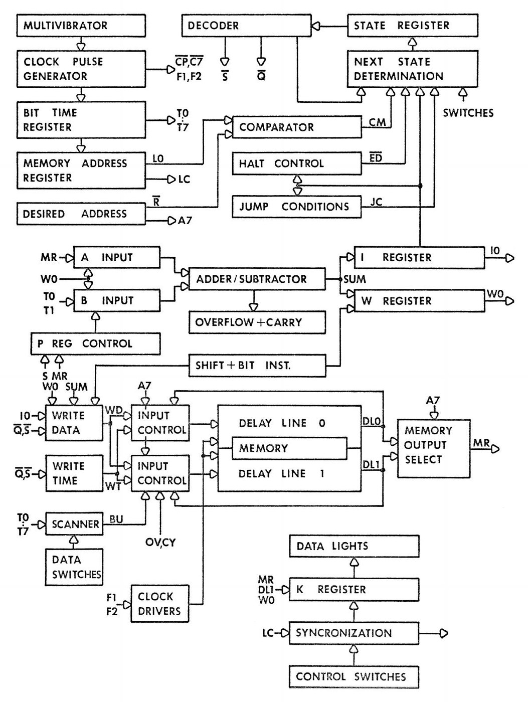 Figure 5 — The block diagram from Kenbak Corporation's Theory of Operation manual (1971). Two delay lines at the lower middle are the memory; the memory address register and comparator above them find a byte …