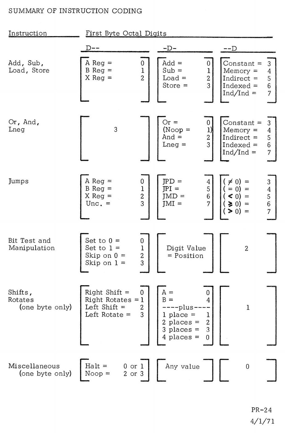 Figure 3 — "Summary of Instruction Coding", the last page of the Programming Reference Manual (PR-24, 4/1/71). Three columns, one for each octal digit of the first byte, cover the whole instruction set.