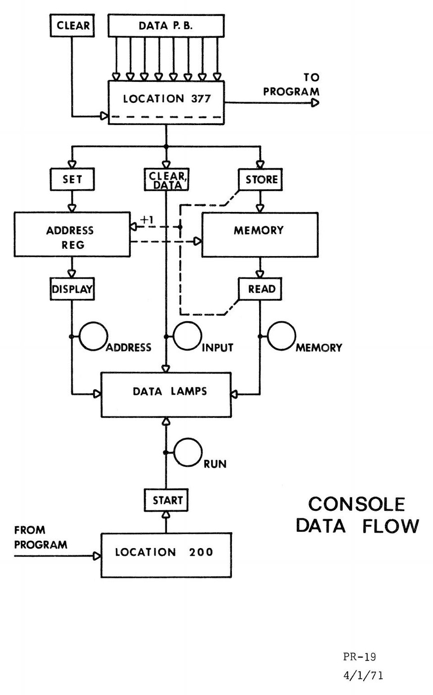 Figure 5 — The manual's "Console Data Flow" diagram (PR-19). The data buttons build a byte in location 377; Set copies it to the address register, Store writes it into memory and advances the address; Display…