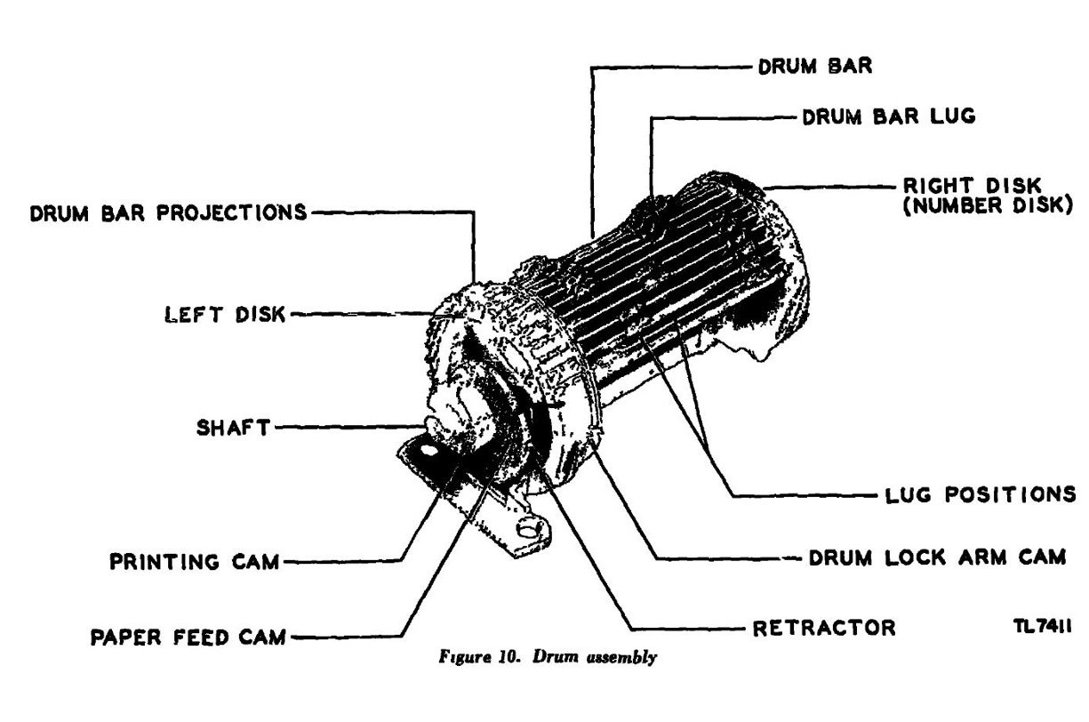 Figure 5 — "Drum assembly", figure 10 of the 1944 manual. The drum bars run between the left disk and the right (number) disk; each carries two lugs, which sit in the lug positions marked on the plate behind.…