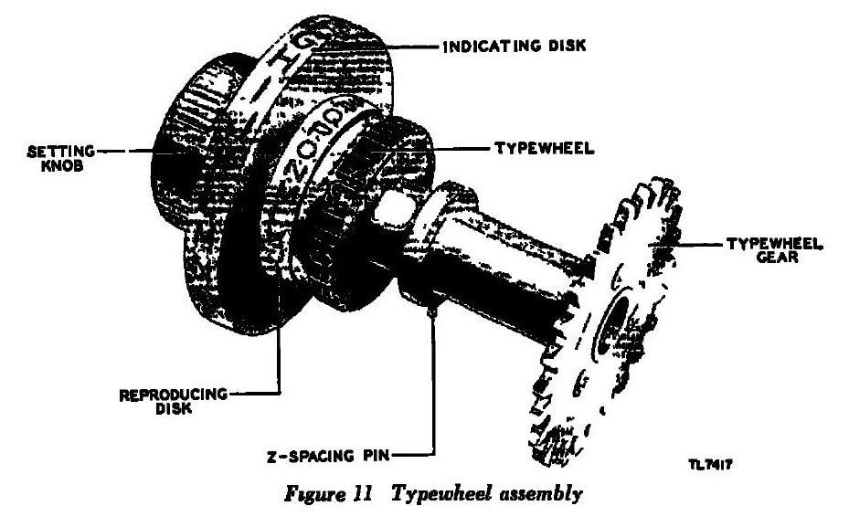 Figure 7 — "Typewheel assembly", figure 11 of the 1944 manual: the setting knob, indicating disk, reproducing disk, typewheel and typewheel gear on one shaft. The Z-spacing pin is the small pin that meets the…