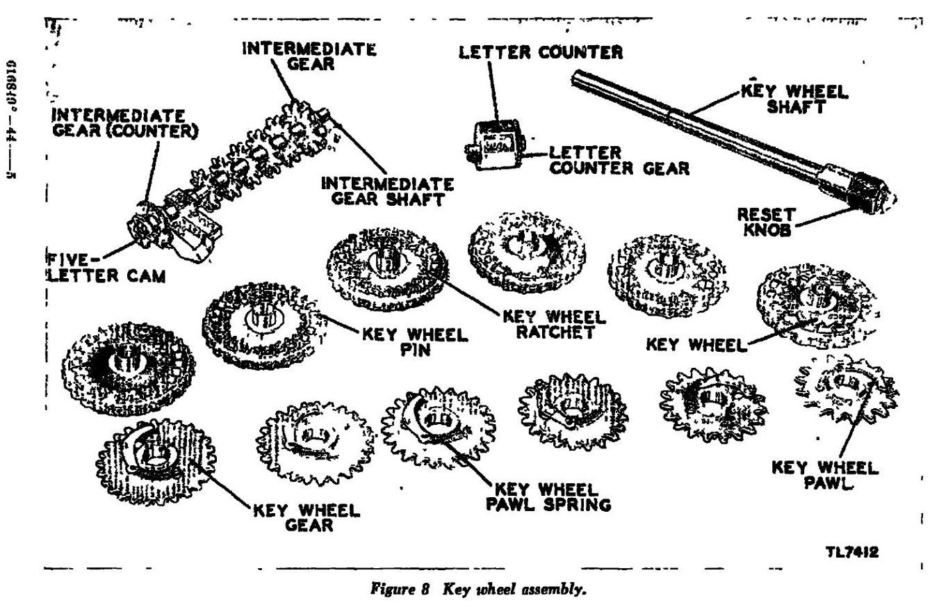 Figure 2 — "Key wheel assembly", figure 8 of the 1944 manual: the six key wheels with their pins, gears, ratchets and pawls, the key-wheel shaft and reset knob, the intermediate gears on their own shaft, the …