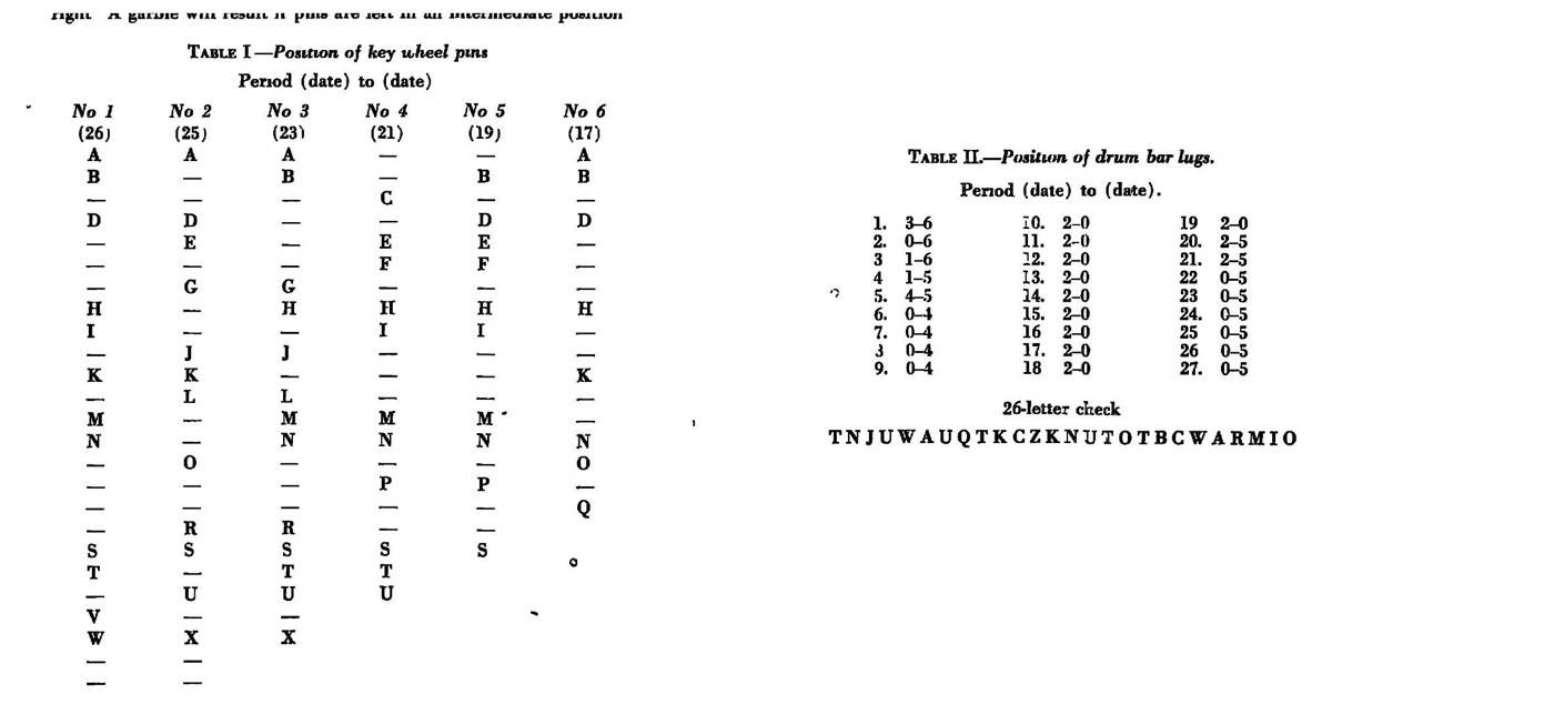 Figure 4 — The training key list printed in the 1944 manual. Left, Table I: for each of the six key wheels (26, 25, 23, 21, 19 and 17 positions) a letter means "push this pin to the right", a dash means "leav…