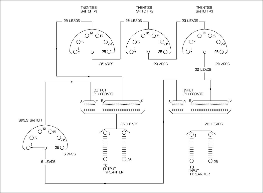 Figure 4 — The SIS schematic of the PURPLE analog, as redrawn by Freeman, Sullivan and Weierud from the NSA Historical Cryptographic Collection drawing (NARA RG457, NR 3204). Deciphering, the input typewriter…